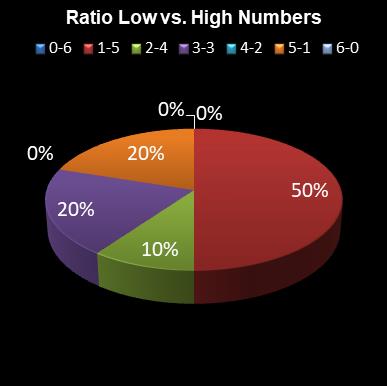 statistics lotto Ratio Low vs. High Numbers