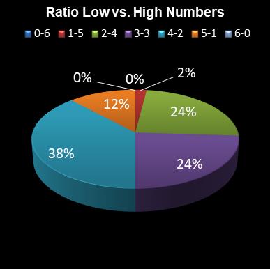 statistics lotto Ratio Low vs. High Numbers