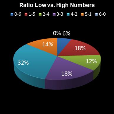 statistics lotto Ratio Low vs. High Numbers