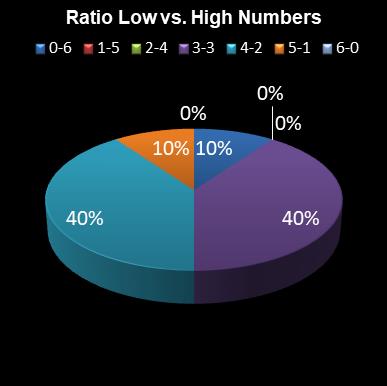 statistics lotto Ratio Low vs. High Numbers