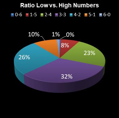 statistics lotto Ratio Low vs. High Numbers