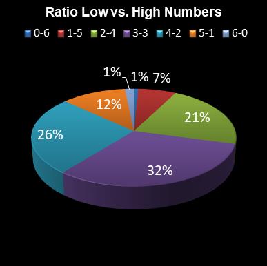 statistics lotto Ratio Low vs. High Numbers