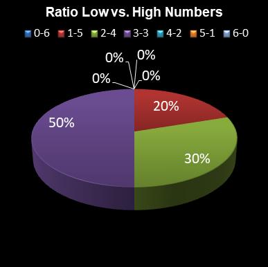 statistics lotto Ratio Low vs. High Numbers