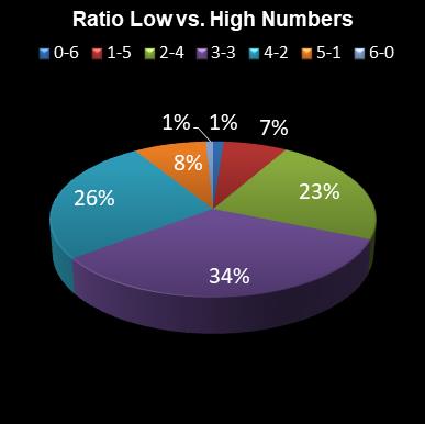 statistics lotto Ratio Low vs. High Numbers
