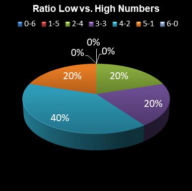 statistics lotto Ratio Low vs. High Numbers