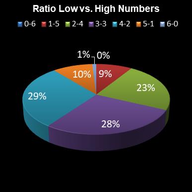 statistics lotto Ratio Low vs. High Numbers