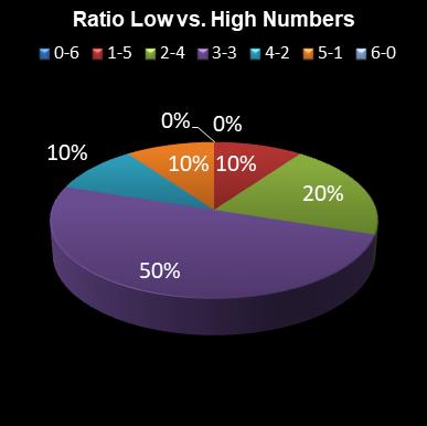statistics lotto Ratio Low vs. High Numbers