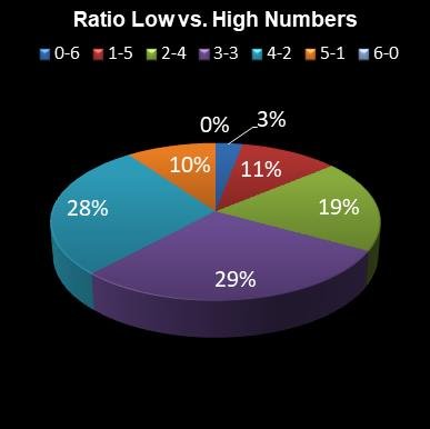 statistics lotto Ratio Low vs. High Numbers