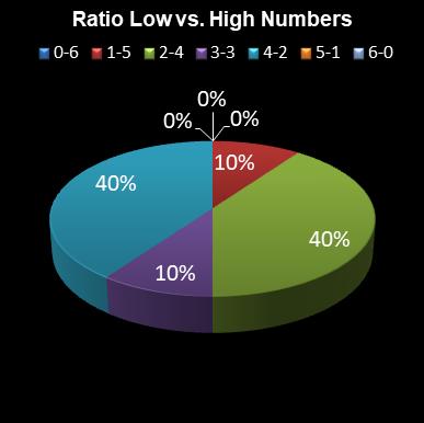 statistics lotto Ratio Low vs. High Numbers