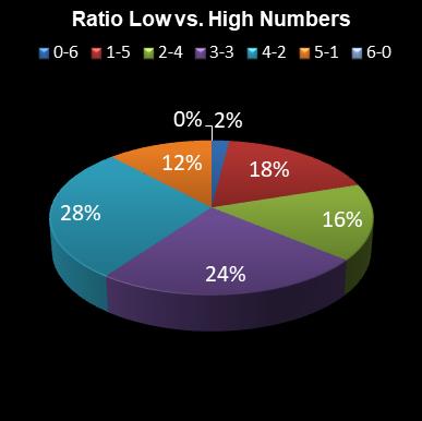 statistics lotto Ratio Low vs. High Numbers