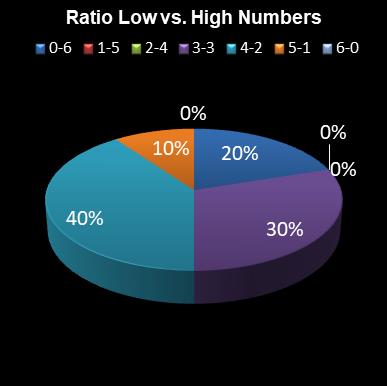 statistics lotto Ratio Low vs. High Numbers