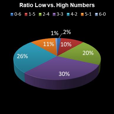 statistics lotto Ratio Low vs. High Numbers