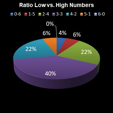 statistics lotto Ratio Low vs. High Numbers