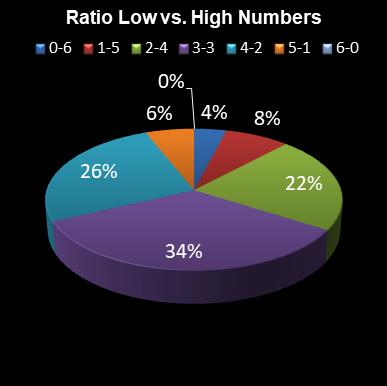 statistics lotto Ratio Low vs. High Numbers