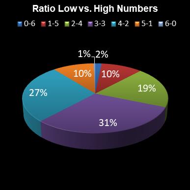 statistics lotto Ratio Low vs. High Numbers