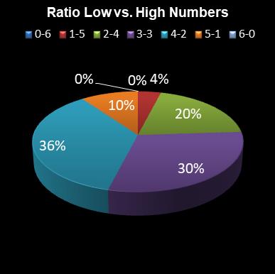 statistics lotto Ratio Low vs. High Numbers