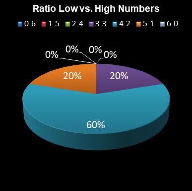 statistics lotto Ratio Low vs. High Numbers
