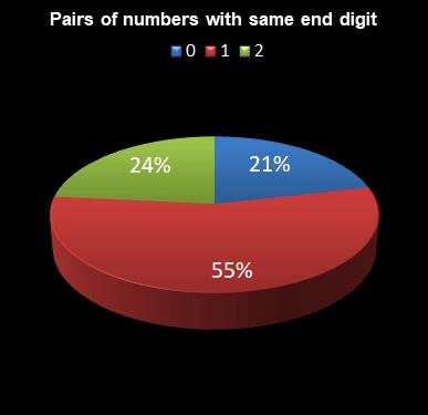 statistics lotto Pairs of numbers with same end digit