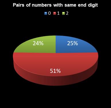 statistics lotto Pairs of numbers with same end digit