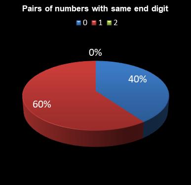 statistics lotto Pairs of numbers with same end digit