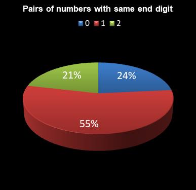 statistics lotto Pairs of numbers with same end digit