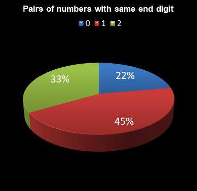 statistics lotto Pairs of numbers with same end digit