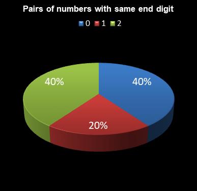 statistics lotto Pairs of numbers with same end digit