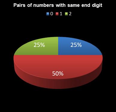 statistics lotto Pairs of numbers with same end digit