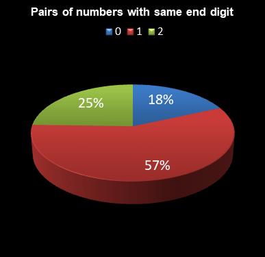 statistics lotto Pairs of numbers with same end digit
