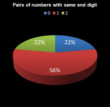 statistics lotto Pairs of numbers with same end digit