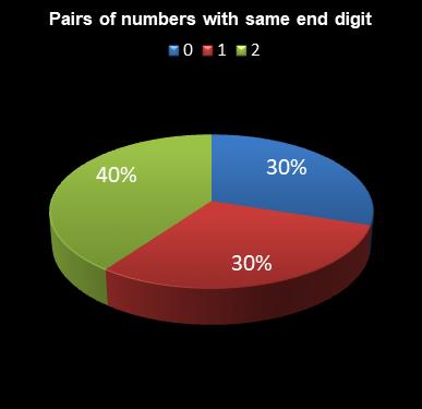statistics lotto Pairs of numbers with same end digit