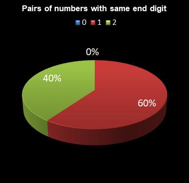 statistics lotto Pairs of numbers with same end digit