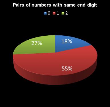 statistics lotto Pairs of numbers with same end digit