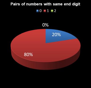statistics lotto Pairs of numbers with same end digit