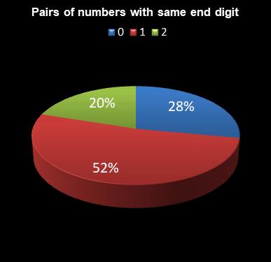 statistics lotto Pairs of numbers with same end digit