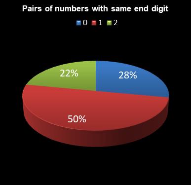 statistics lotto Pairs of numbers with same end digit