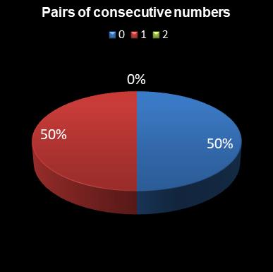 statistics lotto Pairs of consecutive numbers