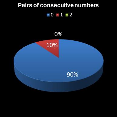 statistics lotto Pairs of consecutive numbers