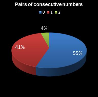 statistics lotto Pairs of consecutive numbers