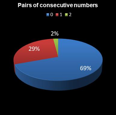 statistics lotto Pairs of consecutive numbers