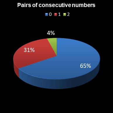 statistics lotto Pairs of consecutive numbers