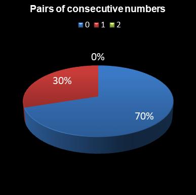 statistics lotto Pairs of consecutive numbers