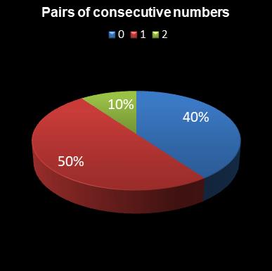 statistics lotto Pairs of consecutive numbers