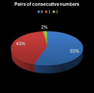 statistics lotto Pairs of consecutive numbers