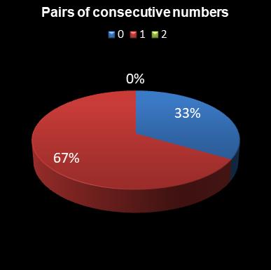 statistics lotto Pairs of consecutive numbers
