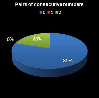 statistics lotto Pairs of consecutive numbers