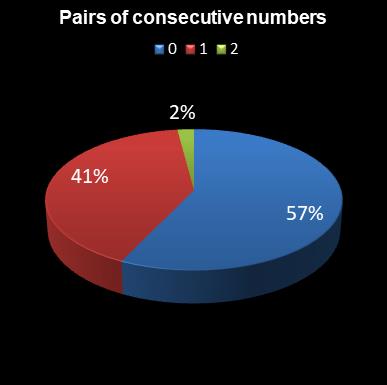 statistics lotto Pairs of consecutive numbers