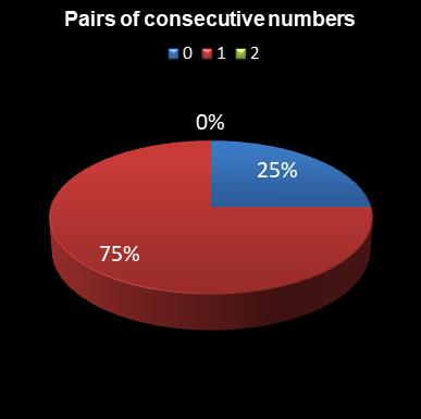statistics lotto Pairs of consecutive numbers