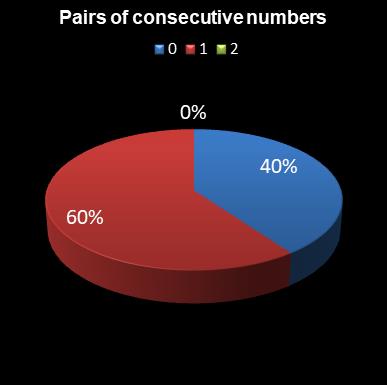 statistics lotto Pairs of consecutive numbers