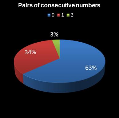 statistics lotto Pairs of consecutive numbers